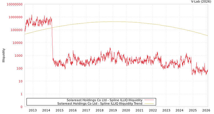 graph of Solareast Holdings Co Ltd ILLIQ-SMEM