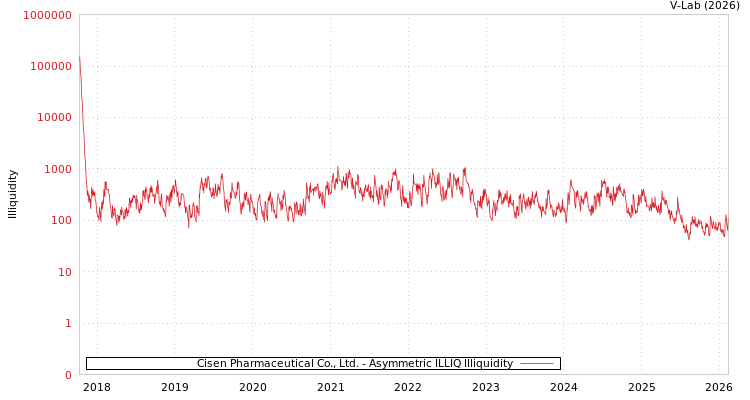 graph of Cisen Pharmaceutical Co., Ltd. ILLIQ-AMEM