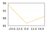 Impact of return on liquidity tomorrow