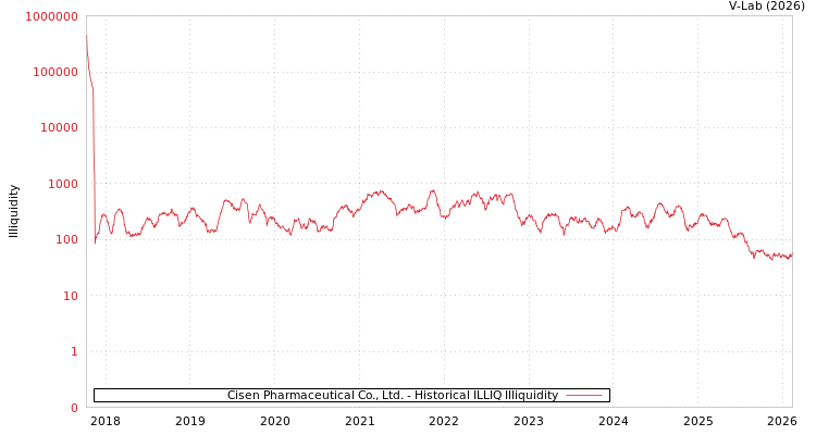 graph of Cisen Pharmaceutical Co., Ltd. ILLIQ-HIST