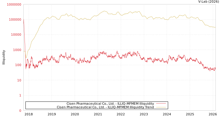 graph of Cisen Pharmaceutical Co., Ltd. ILLIQ-MFMEM