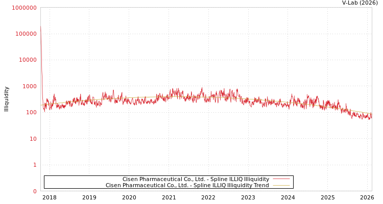 graph of Cisen Pharmaceutical Co., Ltd. ILLIQ-SMEM