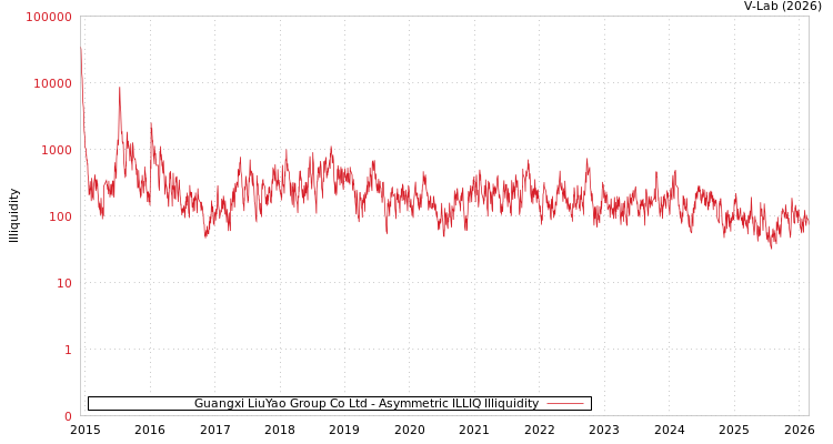 graph of Guangxi LiuYao Group Co Ltd ILLIQ-AMEM
