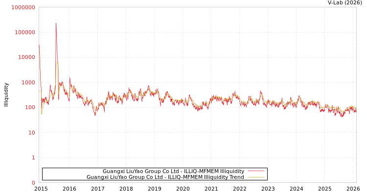 graph of Guangxi LiuYao Group Co Ltd ILLIQ-MFMEM