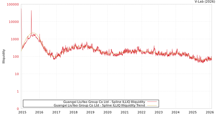 graph of Guangxi LiuYao Group Co Ltd ILLIQ-SMEM