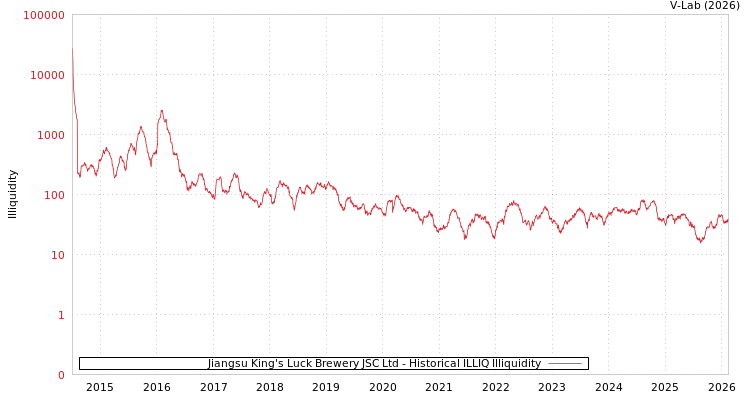 graph of Jiangsu King's Luck Brewery JSC Ltd ILLIQ-HIST
