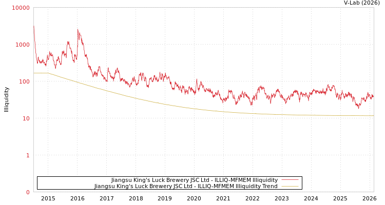 graph of Jiangsu King's Luck Brewery JSC Ltd ILLIQ-MFMEM