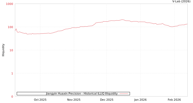graph of Jiangyin Huaxin Precision ILLIQ-HIST