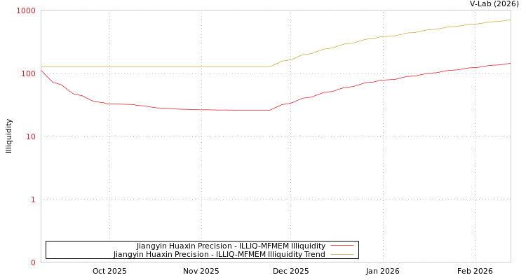 graph of Jiangyin Huaxin Precision ILLIQ-MFMEM
