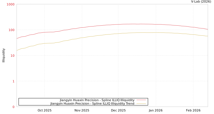 graph of Jiangyin Huaxin Precision ILLIQ-SMEM