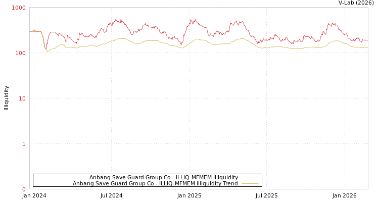graph of Anbang Save Guard Group Co ILLIQ-MFMEM