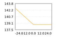 Impact of return on liquidity tomorrow