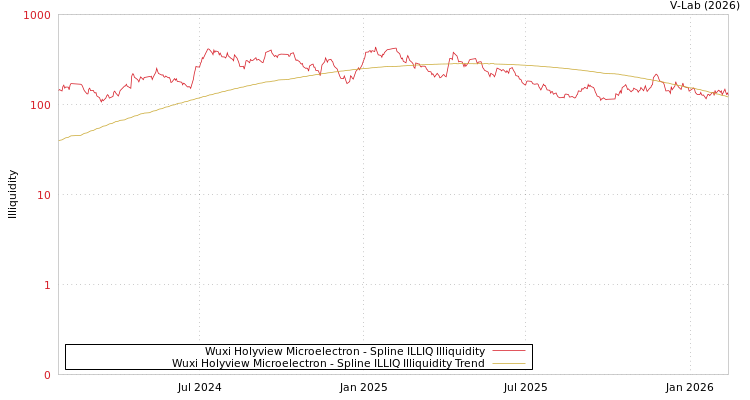 graph of Wuxi Holyview Microelectron ILLIQ-SMEM