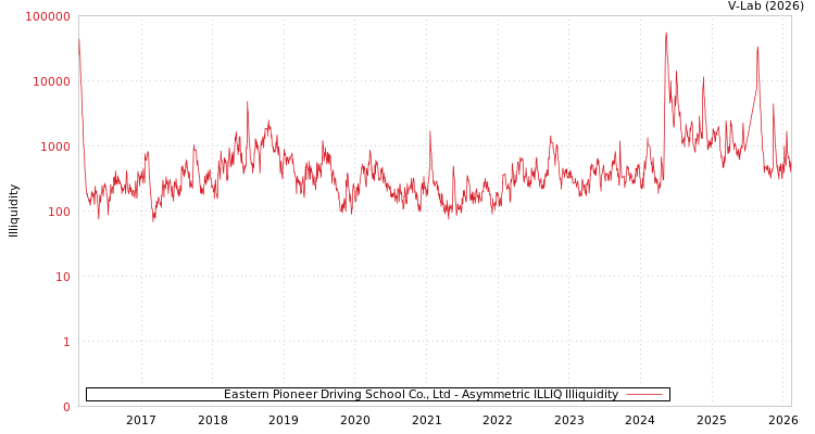 graph of Eastern Pioneer Driving School Co., Ltd ILLIQ-AMEM