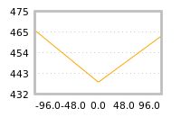 Impact of return on liquidity tomorrow