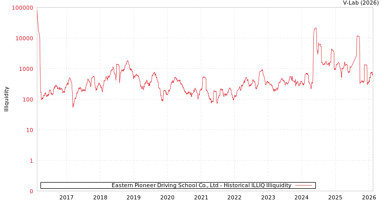 graph of Eastern Pioneer Driving School Co., Ltd ILLIQ-HIST