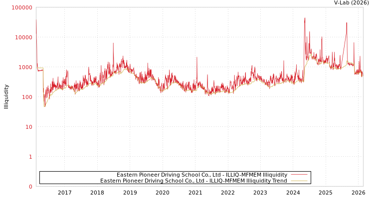 graph of Eastern Pioneer Driving School Co., Ltd ILLIQ-MFMEM