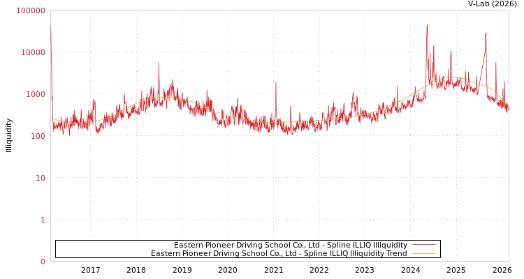graph of Eastern Pioneer Driving School Co., Ltd ILLIQ-SMEM