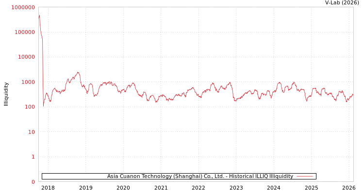 graph of Asia Cuanon Technology (Shanghai) Co., Ltd. ILLIQ-HIST