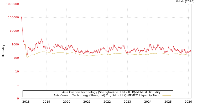 graph of Asia Cuanon Technology (Shanghai) Co., Ltd. ILLIQ-MFMEM