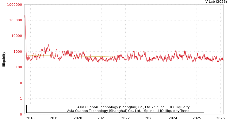 graph of Asia Cuanon Technology (Shanghai) Co., Ltd. ILLIQ-SMEM