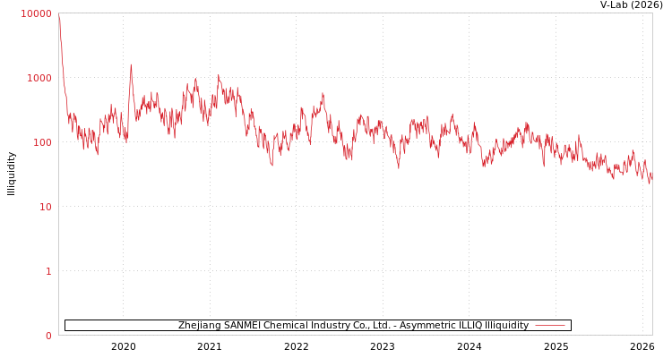 graph of Zhejiang SANMEI Chemical Industry Co., Ltd. ILLIQ-AMEM