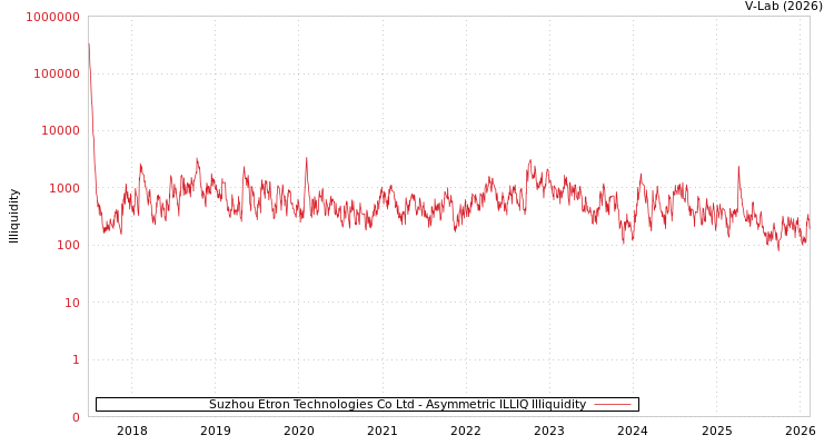 graph of Suzhou Etron Technologies Co Ltd ILLIQ-AMEM