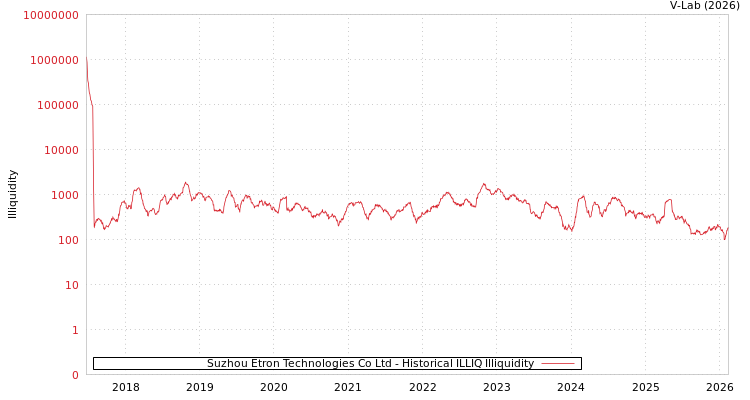 graph of Suzhou Etron Technologies Co Ltd ILLIQ-HIST