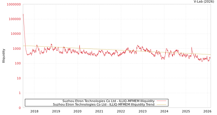 graph of Suzhou Etron Technologies Co Ltd ILLIQ-MFMEM