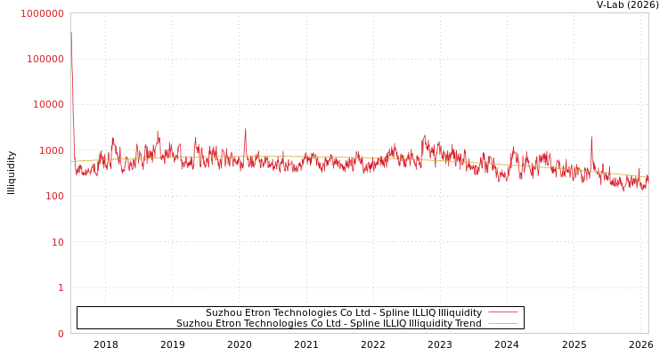 graph of Suzhou Etron Technologies Co Ltd ILLIQ-SMEM