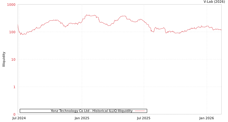 graph of Yonz Technology Co Ltd ILLIQ-HIST