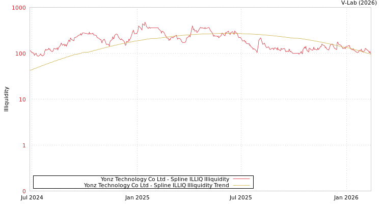 graph of Yonz Technology Co Ltd ILLIQ-SMEM