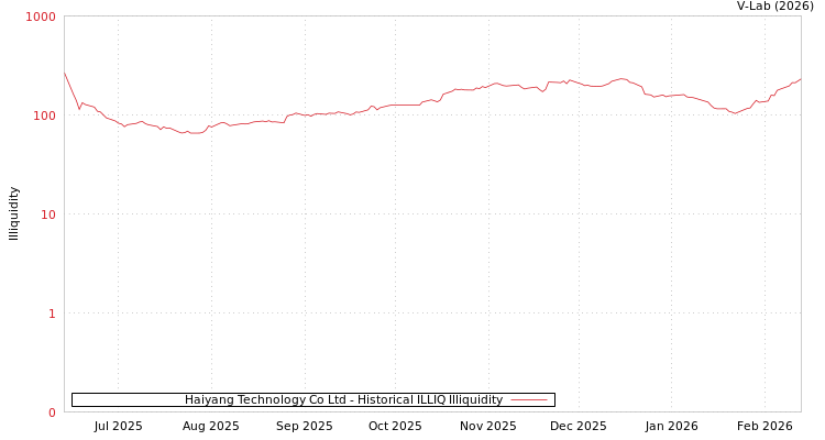 graph of Haiyang Technology Co Ltd ILLIQ-HIST
