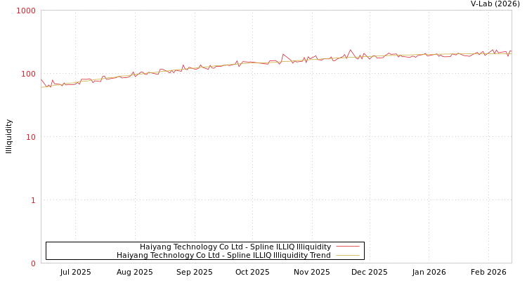graph of Haiyang Technology Co Ltd ILLIQ-SMEM