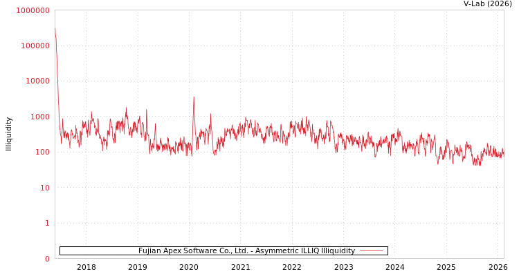 graph of Fujian Apex Software Co., Ltd. ILLIQ-AMEM