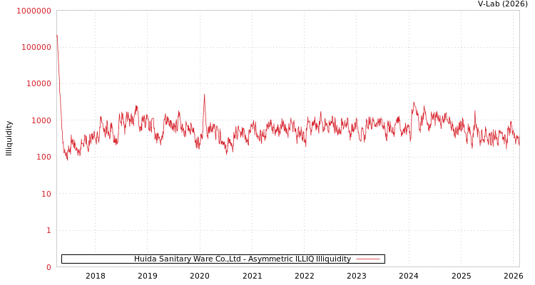 graph of Huida Sanitary Ware Co.,Ltd ILLIQ-AMEM