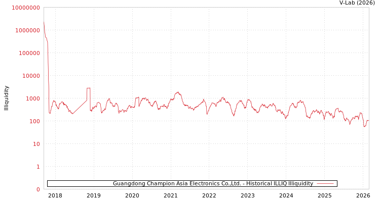graph of Guangdong Champion Asia Electronics Co.,Ltd. ILLIQ-HIST