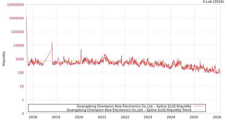graph of Guangdong Champion Asia Electronics Co.,Ltd. ILLIQ-SMEM