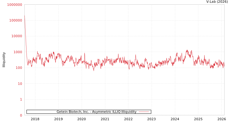 graph of Getein Biotech, Inc. ILLIQ-AMEM