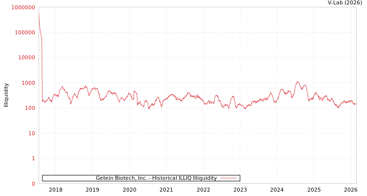 graph of Getein Biotech, Inc. ILLIQ-HIST