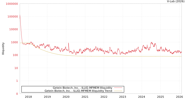 graph of Getein Biotech, Inc. ILLIQ-MFMEM