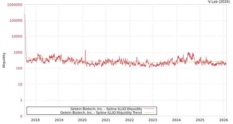 graph of Getein Biotech, Inc. ILLIQ-SMEM
