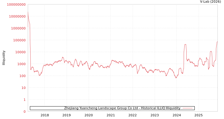 graph of Zhejiang Yuancheng Landscape Group Co Ltd ILLIQ-HIST