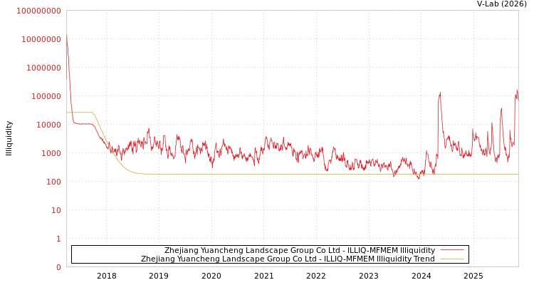 graph of Zhejiang Yuancheng Landscape Group Co Ltd ILLIQ-MFMEM
