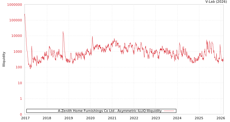 graph of A-Zenith Home Furnishings Co Ltd ILLIQ-AMEM