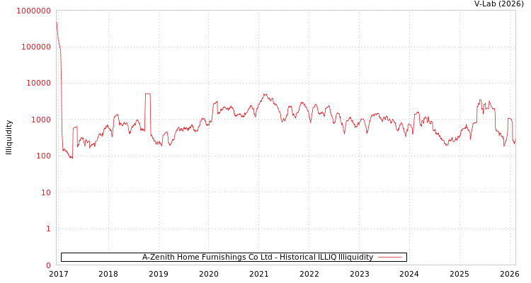 graph of A-Zenith Home Furnishings Co Ltd ILLIQ-HIST
