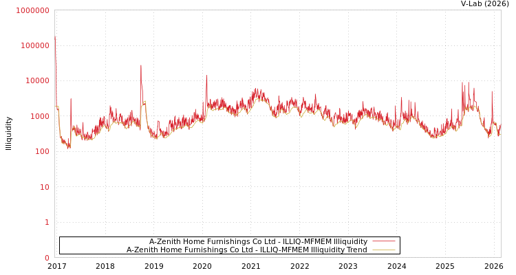 graph of A-Zenith Home Furnishings Co Ltd ILLIQ-MFMEM