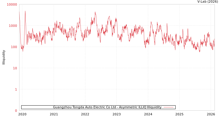 graph of Guangzhou Tongda Auto Electric Co Ltd ILLIQ-AMEM