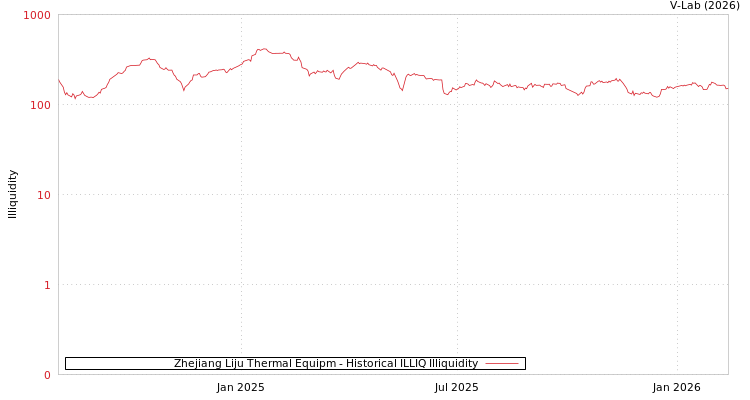 graph of Zhejiang Liju Thermal Equipm ILLIQ-HIST