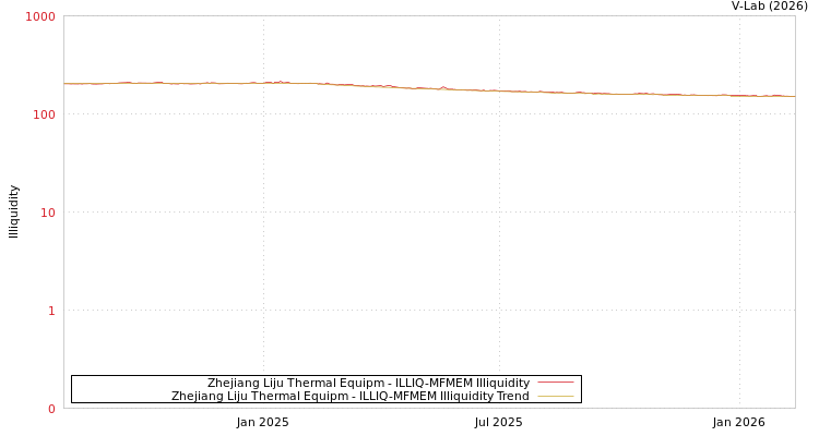graph of Zhejiang Liju Thermal Equipm ILLIQ-MFMEM